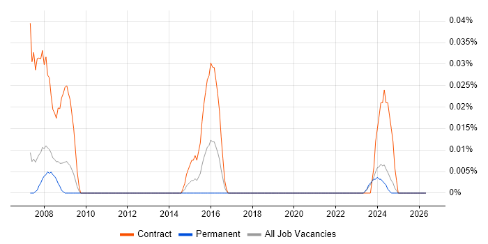 ThreadX job vacancy trend in the North West