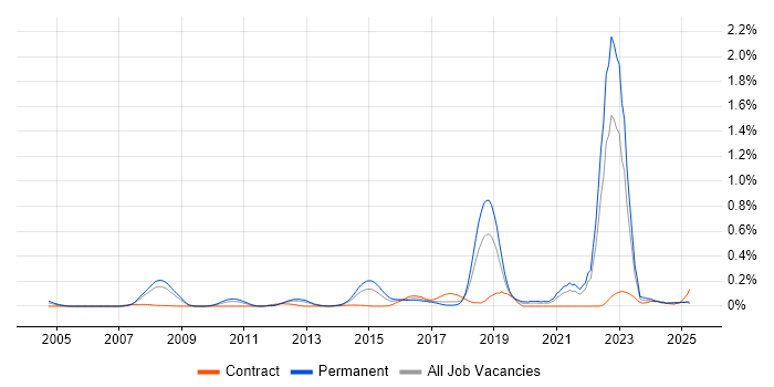 Job vacancy trend for Threat Analysis in the North West Job vacancy trend for Threat Analysis in the North West
