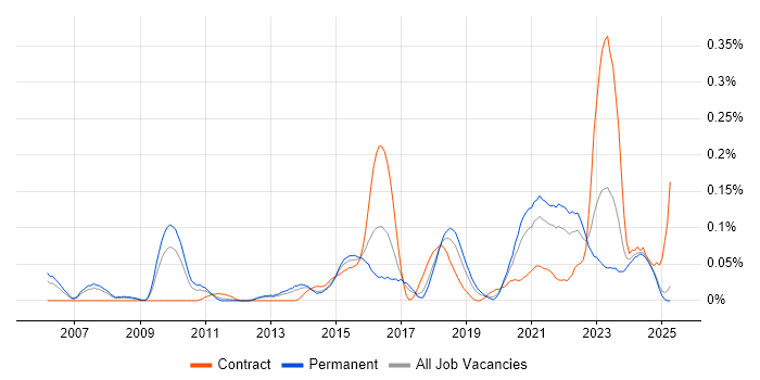 Job vacancy trend for Threat and Vulnerability Management in the North West Job vacancy trend for Threat and Vulnerability Management in the North West