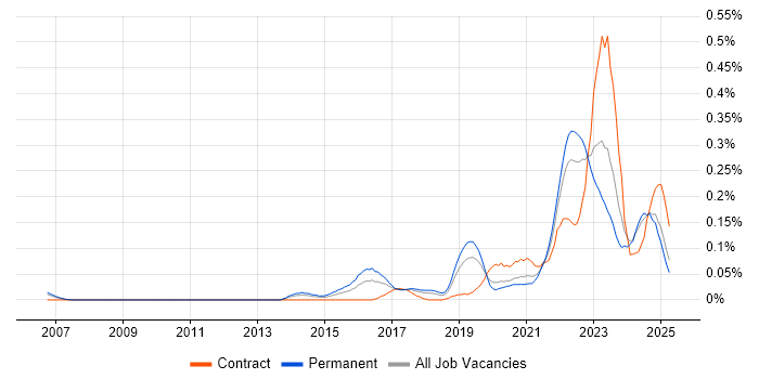 Job vacancy trend for Threat Detection in the North West Job vacancy trend for Threat Detection in the North West