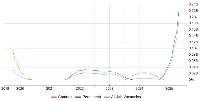 Job vacancy trend for Threat Hunter in the North West Job vacancy trend for Threat Hunter in the North West