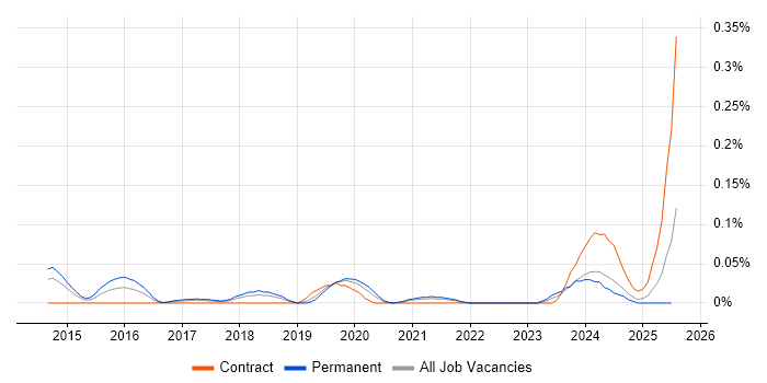 Job vacancy trend for Threat Intelligence Analyst in the North West