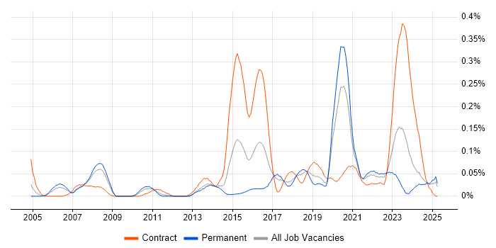 Job vacancy trend for Threat Management in the North West Job vacancy trend for Threat Management in the North West