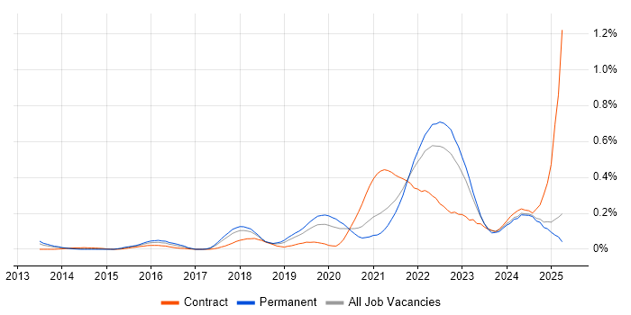 Job vacancy trend for Threat Modelling in the North West Job vacancy trend for Threat Modelling in the North West
