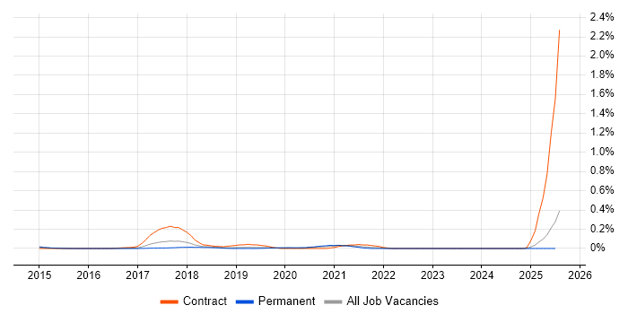 Job vacancy trend for Thymeleaf in the North West Job vacancy trend for Thymeleaf in the North West