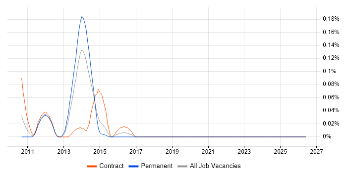 TIBCO ActiveMatrix job vacancy trend in the North West