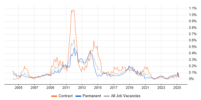 Job vacancy trend for TIBCO in the North West