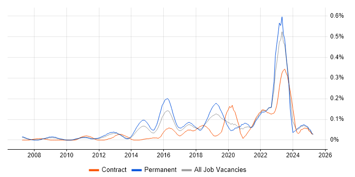 Job vacancy trend for Ticket Management in the North West Job vacancy trend for Ticket Management in the North West