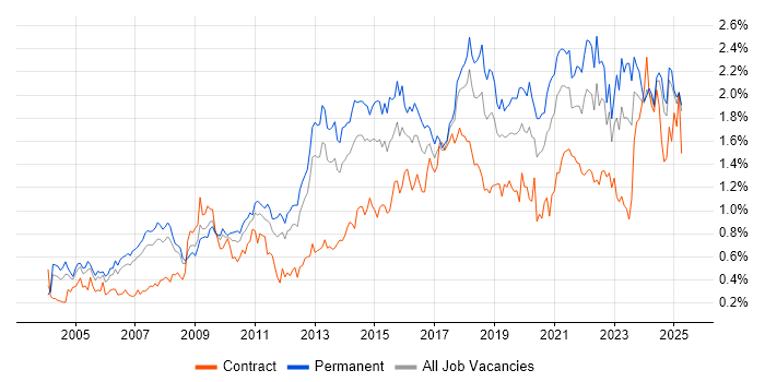 Job vacancy trend for Time Management in the North West Job vacancy trend for Time Management in the North West