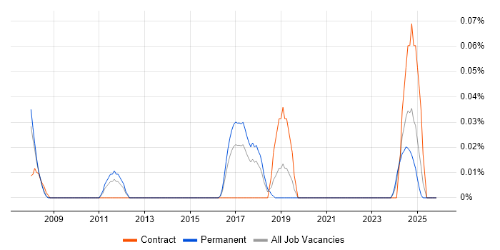 Time Series Analysis job vacancy trend in the North West