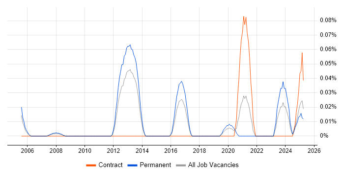 Job vacancy trend for Time Series Forecasting in the North West Job vacancy trend for Time Series Forecasting in the North West