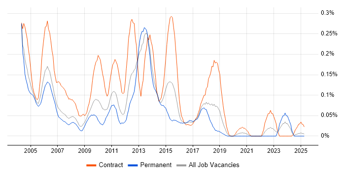 Job vacancy trend for Time Sharing Option in the North West Job vacancy trend for Time Sharing Option in the North West