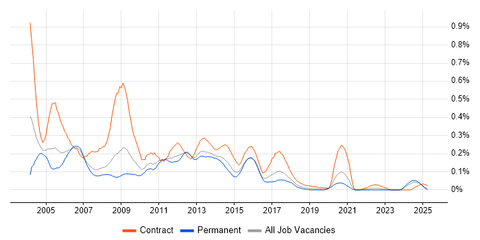 Job vacancy trend for Toad in the North West Job vacancy trend for Toad in the North West