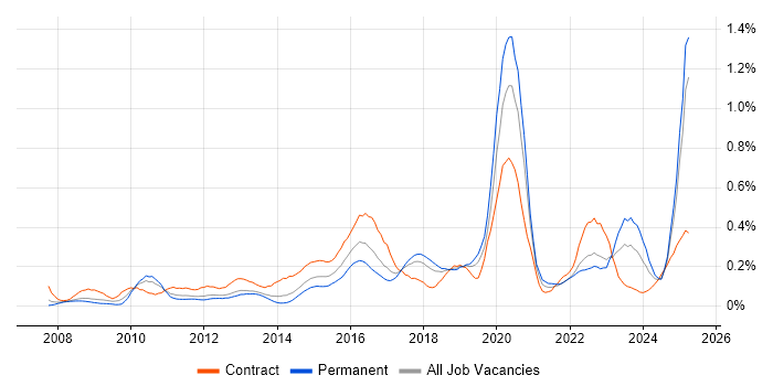 Job vacancy trend for TOGAF Certification in the North West Job vacancy trend for TOGAF Certification in the North West