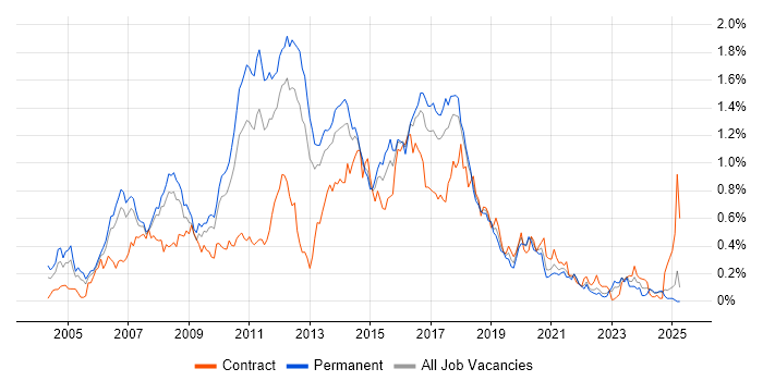 Job vacancy trend for Tomcat in the North West Job vacancy trend for Tomcat in the North West