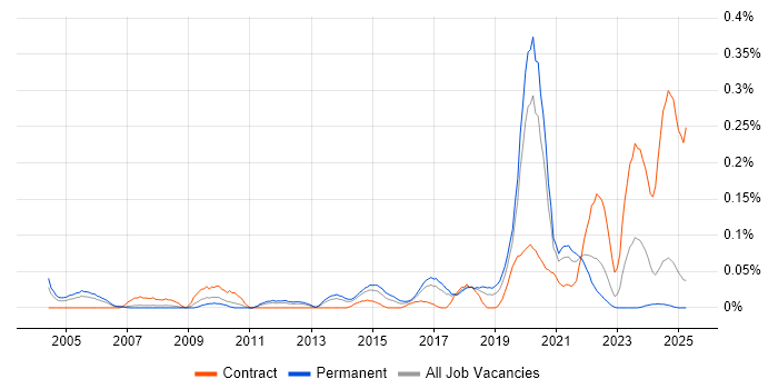 Job vacancy trend for TOWER Software in the North West Job vacancy trend for TOWER Software in the North West