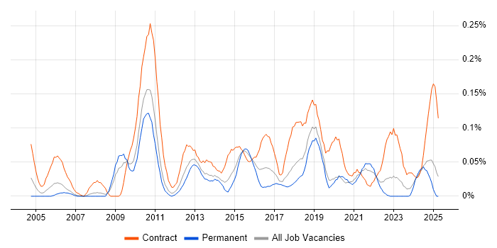 Job vacancy trend for Traceability Matrix in the North West Job vacancy trend for Traceability Matrix in the North West