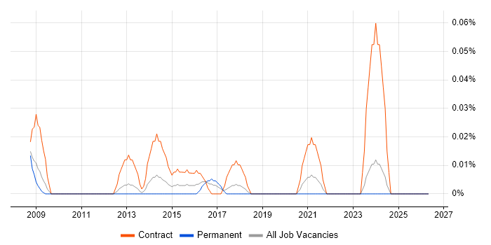 TrackWise job vacancy trend in the North West