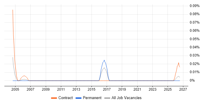 Trade-off Analysis job vacancy trend in the North West