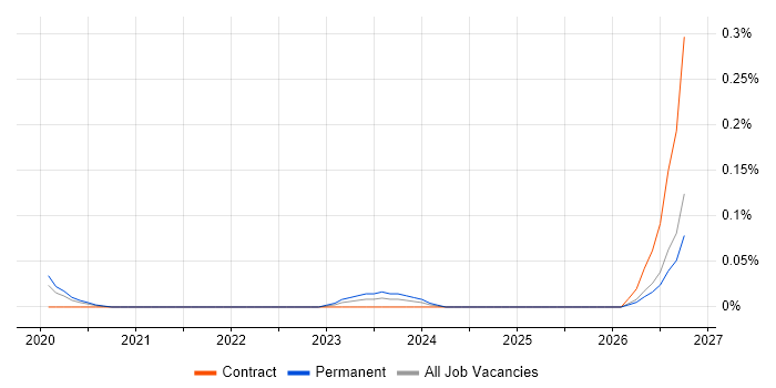 Tradecraft job vacancy trend in the North West