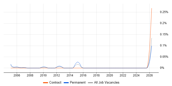 Trainee Sales Executive job vacancy trend in the North West