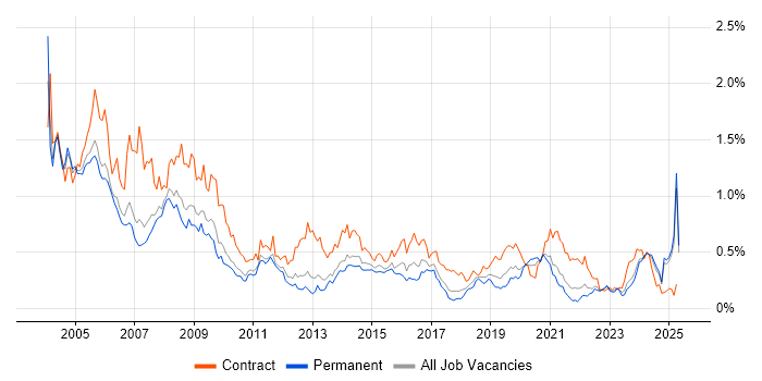 Job vacancy trend for Trainer in the North West Job vacancy trend for Trainer in the North West