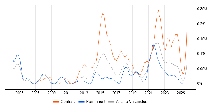 Transformation Analyst job vacancy trend in the North West