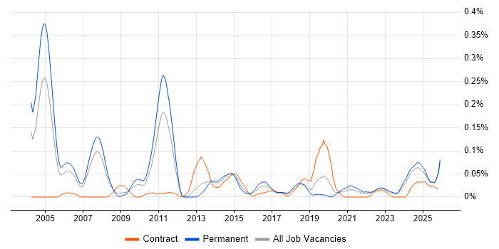 Transformation Consultant job vacancy trend in the North West