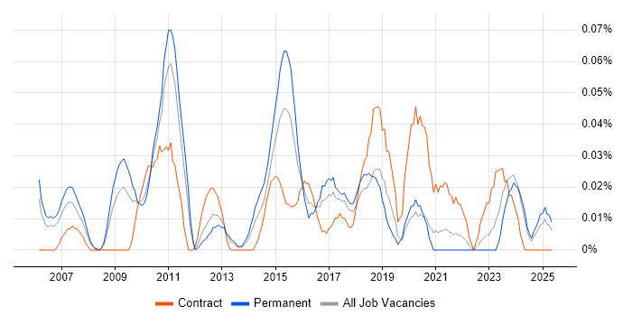 Job vacancy trend for Transformation Director in the North West Job vacancy trend for Transformation Director in the North West
