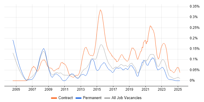 Job vacancy trend for Transformation Project Manager in the North West