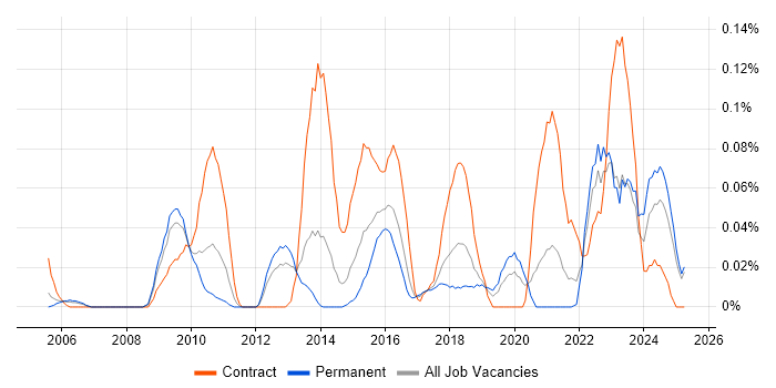 Job vacancy trend for Transition Analyst in the North West Job vacancy trend for Transition Analyst in the North West