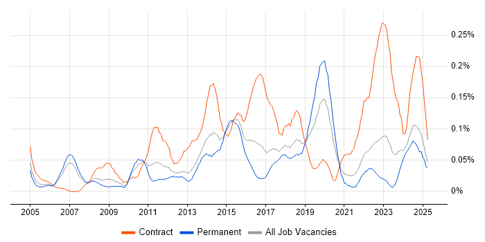 Job vacancy trend for Transition Management in the North West Job vacancy trend for Transition Management in the North West