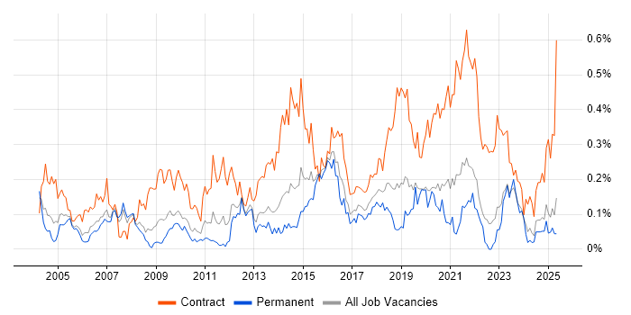 Job vacancy trend for Transition Manager in the North West Job vacancy trend for Transition Manager in the North West