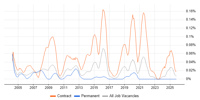 Transition Project Manager job vacancy trend in the North West