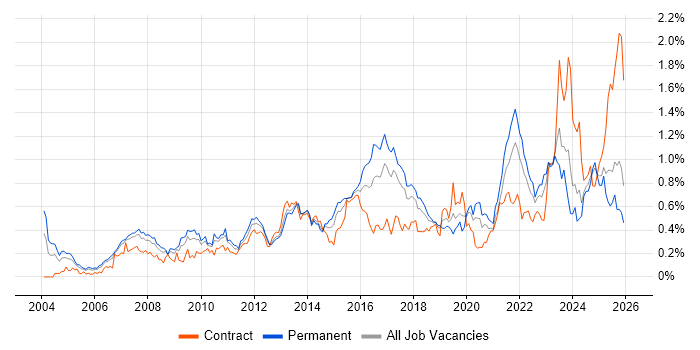 Translating Business Requirements job vacancy trend in the North West