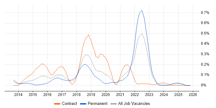 Travis CI job vacancy trend in the North West