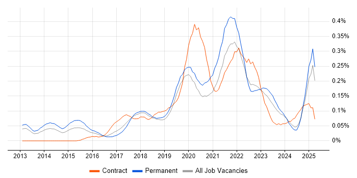 Job vacancy trend for Trello in the North West Job vacancy trend for Trello in the North West