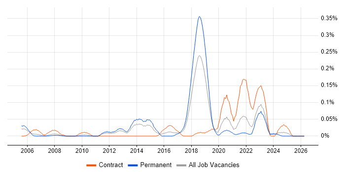 Trend Micro job vacancy trend in the North West