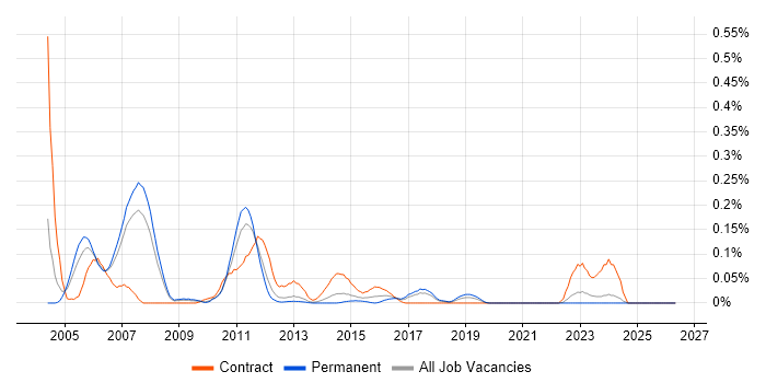 Trillium job vacancy trend in the North West
