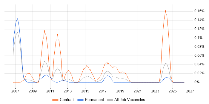 TSYS job vacancy trend in the North West
