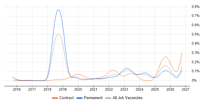 TTP job vacancy trend in the North West