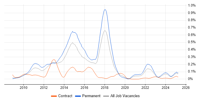 Job vacancy trend for Twitter in the North West Job vacancy trend for Twitter in the North West