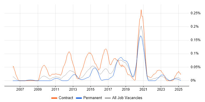 Job vacancy trend for Two-Factor Authentication in the North West Job vacancy trend for Two-Factor Authentication in the North West
