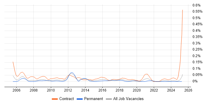 Job vacancy trend for UAT Lead in the North West