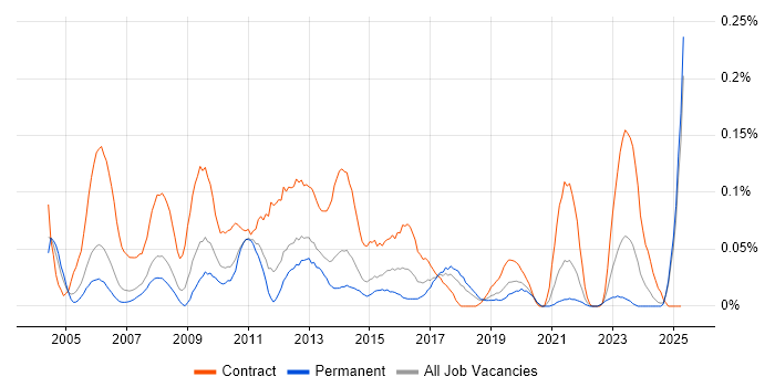 Job vacancy trend for UAT Manager in the North West Job vacancy trend for UAT Manager in the North West