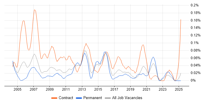 Job vacancy trend for UAT Test Analyst in the North West Job vacancy trend for UAT Test Analyst in the North West