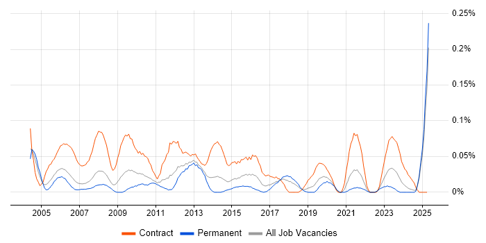 Job vacancy trend for UAT Test Manager in the North West Job vacancy trend for UAT Test Manager in the North West