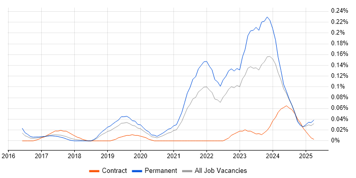 Job vacancy trend for Ubiquiti in the North West Job vacancy trend for Ubiquiti in the North West