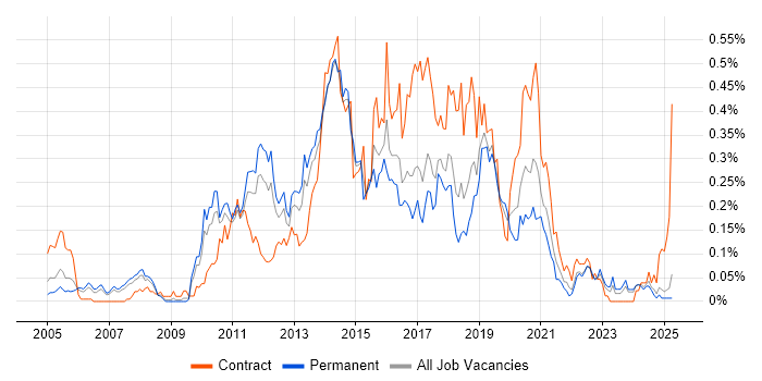 Job vacancy trend for UI Developer in the North West Job vacancy trend for UI Developer in the North West