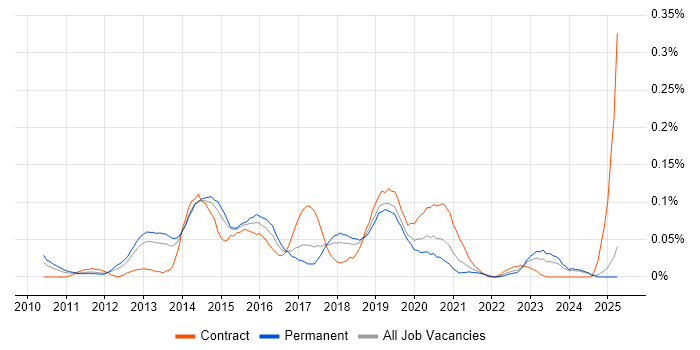 Job vacancy trend for UI/UX Developer in the North West Job vacancy trend for UI/UX Developer in the North West